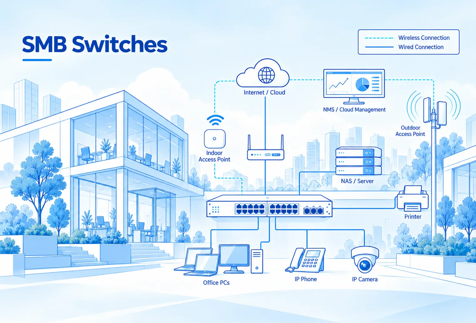 Sino SMB Switches